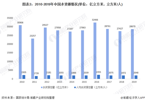 图表2 2010-2019年中国水质资源情况.png