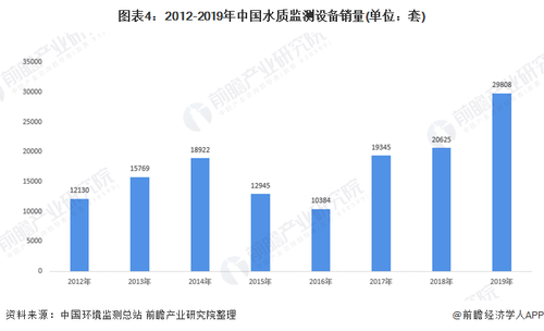 图表4 2012-2019年中国水质监测设备销量.png